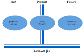 Verb To Be: Present, Past, & Future - Language On Schools