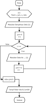 Contoh Program Java Menghitung Nilai Rata Rata Kelas Programmer