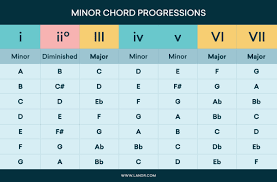 Chord Progressions 101 How To Arrange Chords In Your Songs
