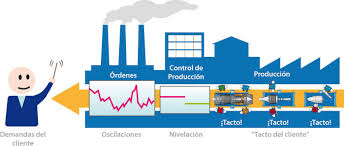 Procesos De Fabricacion Y Manufacturacion Herramientas Analiticas Tiempo Tacto