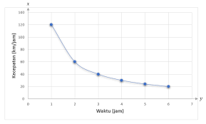 Buatlah grafik perbandingan berbalik nilai dari ta...