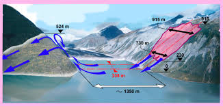 The impact was heard 50 miles away, and the sudden displacement of water resulted in a megatsunami that washed out trees to a maximum elevation of 1,720 feet at the entrance of gilbert inlet. Alaskan Super Wave The 1958 Mega Tsunami Wdrb Weather Blog