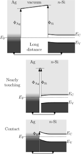 Fermi level represents the average work done to remove an electron from the material (work function) and in an intrinsic semiconductor the electron and hole concentration are equal. Metal Semiconductor Junction Wikipedia