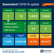 Download the official government coronavirus australia app in the apple app store or google play, or join our whatsapp channel on ios or android. Queensland Health On Twitter Queensland Covid19 Update 8 6 21 Queensland Has Recorded 1 New Case Of Covid 19 Today The Case Was Overseas Acquired Full Details Can Be Found Here Https T Co Kapyxpsiap Https T Co Ymxahy4hps