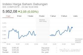 aksi beli investor domestik panaskan laju ihsg sentuh level