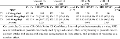 The pancreas is a bodily organ that few people think about. Association Between Dietary Zinc And Prostate Cancer By Tumor Download Table