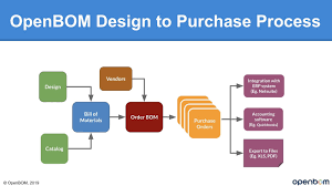 Enterprise resource planning (erp) is the integrated management of main business processes, often in real time and mediated by software and technology. Openbom Oracle Netsuite Integration Beta By Openbom Openbom Com Medium