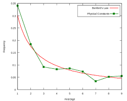 Benford S Law Benford S Law Law Chi Square