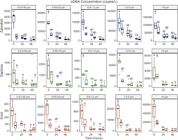 The particle size distribution of environmental DNA varies with species and  degradation