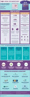 It's an opportunity for the lupus community to join together across the country to raise funds and awareness of the physical, emotional and economic impact of lupus. 11 Lupus Awareness Ideas Lupus Awareness Lupus Awareness