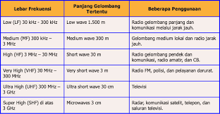 Gelombang elektromagnetik adalah gelombang yang tidak memerlukan medium untuk merambat. Jenis Jenis Gelombang Elektromagnetik Dan Penerapannya Myrightspot Com