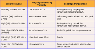 Frekuensi terendah gelombang radio umum. Jenis Jenis Gelombang Elektromagnetik Dan Penerapannya Myrightspot Com