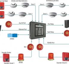 Smoke alarms are independent smoke detectors that have their own audible and/or visual alarm that activates when they sense smoke and don't interconnect with other devices. Conventional Fire Alarm System By Hindustan Safety Services Conventional Fire Alarm System Id 4200649