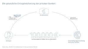 Die privaten banken in deutschland erwarten in den kommenden monaten die ersehnte wirtschaftliche erholung. Einlagensicherungsportal