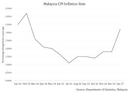 Monthly price chart and freely downloadable data for palm oil. Malaysia S Rinngit Continues To Bear The Brunt Of Low Oil Prices