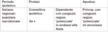 È sempre costituito da due parti, la prima introdotta da if per descrivere una situazione ipotetica, e la . Perche Si Dice 034 Se Io Andassi Alla Festa Mi Annoierei 034 E Non Si Dice 034 Se Io Andrei Mi Annoierei 034 E Neppure Si Dice 034 Se Io Andrei Mi Annoiassi 034 Sulle Regole E