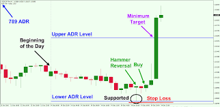 Using Adr Average Daily Range To Find Short Term Trading