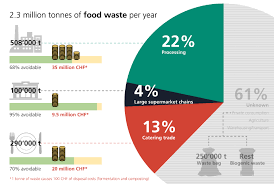 pie chart for the food waste in switzerland food waste