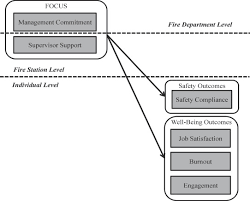 Select any word below to get its definition in the context of the poem. Development And Validation Of The Fire Service Safety Climate Scale Sciencedirect