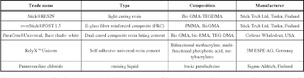 This clinical case report addresses the step‐by‐step of the application of a core‐and‐post system that uses a single resin composite material to fiber post cementation and core build‐up in a maxillary left central incisor. Pdf Effect Of Cementation Technique Of Individually Formed Fiber Reinforced Composite Post On Bond Strength And Microleakage Semantic Scholar