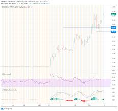 View the latest twitter inc. Churchill Capital Corp Cciv Stock Price And News Moderate Decline May Prove Bullish