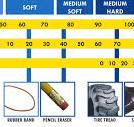Durometer Shore Hardness Scale