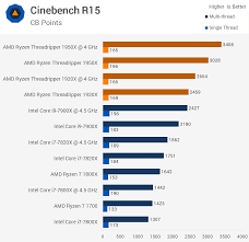 1950x, yd195xa8ugaae, amd ryzen threadripper 3.4ghz, whitehaven socket tr4 180 watt, zen 16. Amd Ryzen Threadripper 1950x 1920x Review Overclocking Results Techspot