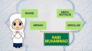 Sebagaimana sedikit dijelaskan di atas bahwa penulisan kitab sejarah tentang nabi muhammad saw telah berlangsung sejak abad pertama hijriyah, yang terkenal. Sirah Tahun 1 Keluarga Nabi Muhammad Youtube