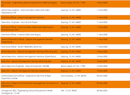 Malaysia airports holdings berhad does not have any active jobs right now. Malaysia Airports Holdings Berhad Mahb