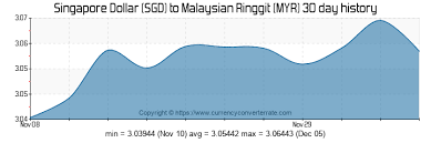 Sgd To Myr Convert Singapore Dollar To Malaysian Ringgit