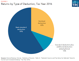 what is the standard deduction tax policy center