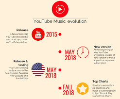 Advertising Strategy Of Youtube Music