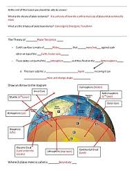 Name period _ the theory of plate tectonics understanding main ideas label each diagram by writing the type of plate boundary it shows. Guided Notes Plate Tectonics Theory Of Plate Tectonics By Mrs Coverts Class