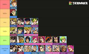 Tier list of JoJo characters by the number of works with them on r34 |  rShitPostCrusaders | JoJo's Bizarre Adventure | Know Your Meme