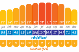 key west climate guide detailed rain temperature wind