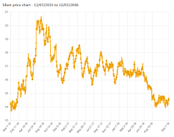 Endeavour Silver The Silver Price In Usd Is Currently