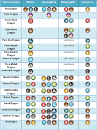 72 Comprehensive Dragon City Dragon Chart