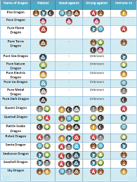 72 comprehensive dragon city dragon chart