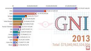 Top 15 Countries By Gross National Income Gni Current Us 1960 2018 Gross National Income National Country