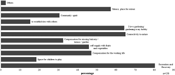 Check spelling or type a new query. Allotment Gardens Contribute To Urban Ecosystem Service Case Study Salzburg Austria Journal Of Urban Planning And Development Vol 141 No 3