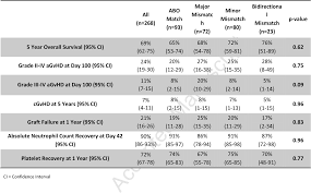 Table 4 From Impact Of Graft Recipient Abo Compatibility On