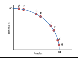 Calculating opportunity costs from a production possibilities curve (ppc) this is the currently selected. Law Of Increasing Opportunity Cost Definition Concept Video Lesson Transcript Study Com