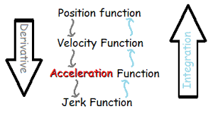 It is one of the basic quantities used in kinematics, which is also used to derive. Velocity Of A Falling Object Calculate With Examples Formulas Calculus How To