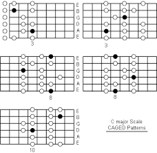 C Major Scale Fretboard Caged Patterns Major Scale Minor