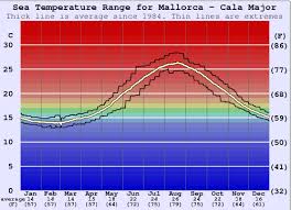 mallorca cala major water temperature sea and wetsuit