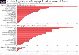 ethnographic and archaeological evidence on violent deaths