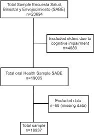 The act or process of replacing or of being replaced: Association Between Tobacco Smoking Dental Status And Self Perceived Oral Health In Elderly Adults In Colombia Springerlink