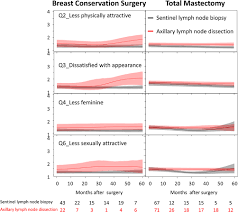 The diagnosis of cancer immediately affects your perception of time. Dynamic Changes Of Body Image And Quality Of Life In Breast Cancer Pat Cmar