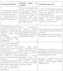 Concept paper on quality education. Pdf Pedagogical And Conceptual Design Of An E Learning Environment For Hiv Aids Education Semantic Scholar