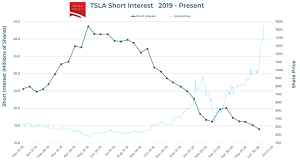 Watch daily tsla share price chart and data for the last 7 years to develop your own trading strategies. Tesla Short Interest Declines As Stock Hits All Time High Tesla Daily